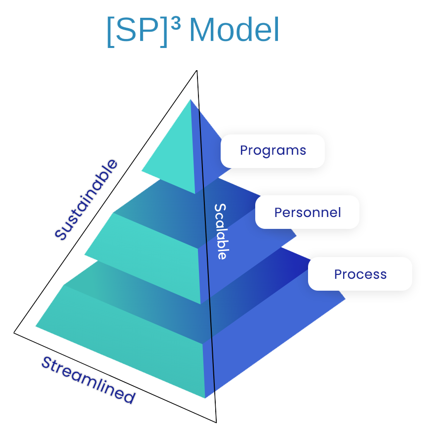 The SMART™ Framework developed the [SP]3 Model™